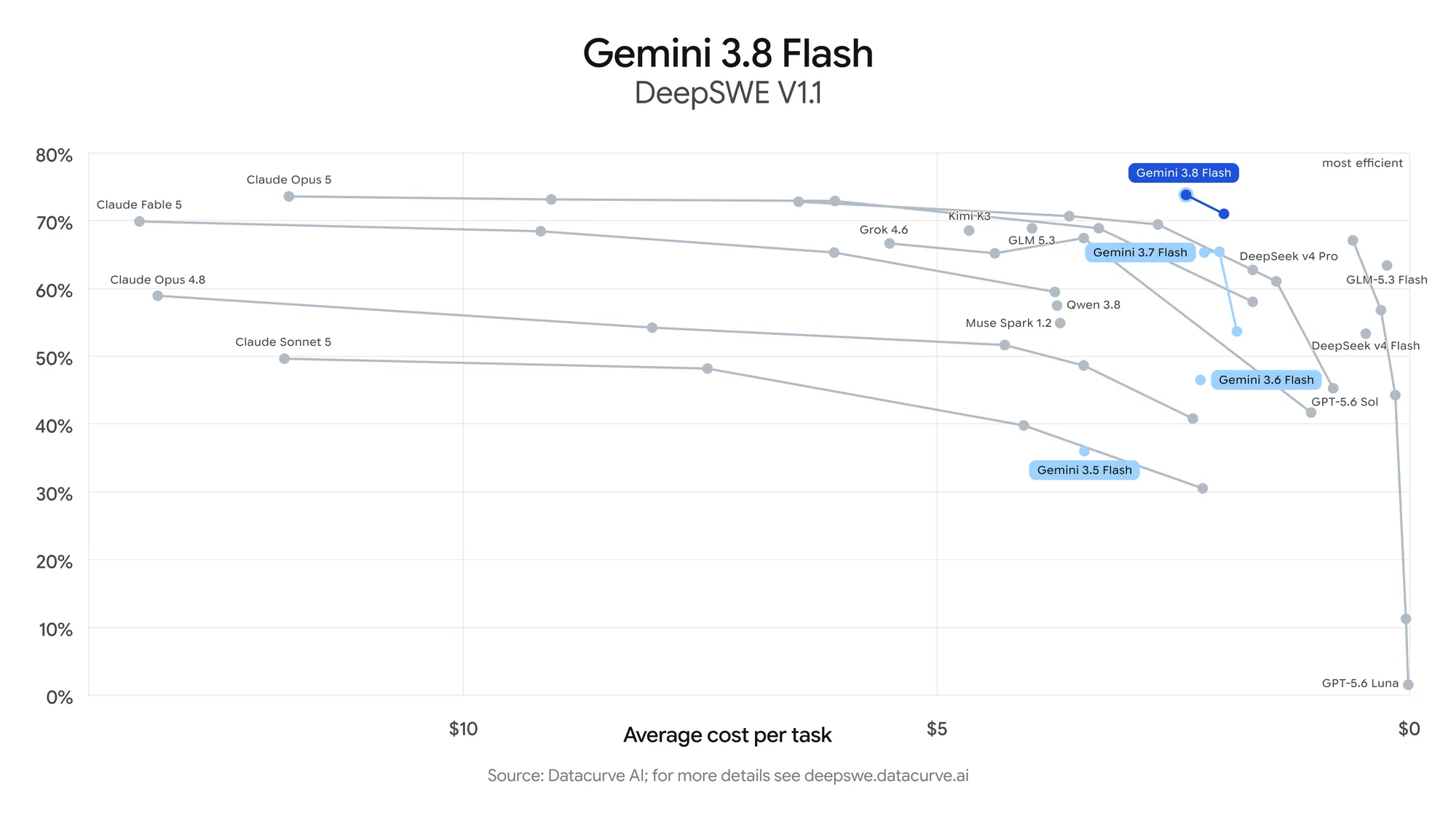chart showing Gemini 3.8 Flash DeepSWE v1.1